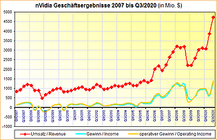 nVidia Geschäftsergebnisse 2007 bis Q3/2020